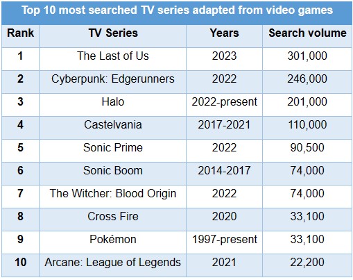 The 10 most sought-after series or animations adapted from video games