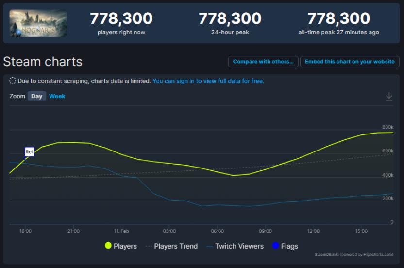 Hogwarts Legacy has nearly 800,000 players on Steam;  beats Apex Legends and more titles