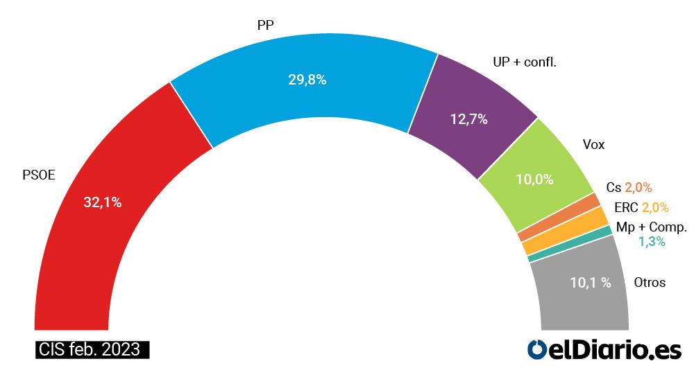 The CIS increases the advantage of the PSOE over the PP with Unidas Podemos downwards