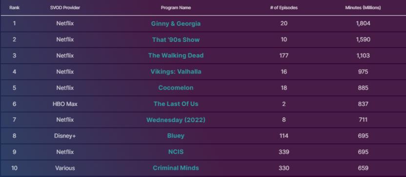 The Last of Us among the most viewed in the US (Image: Nielsen)