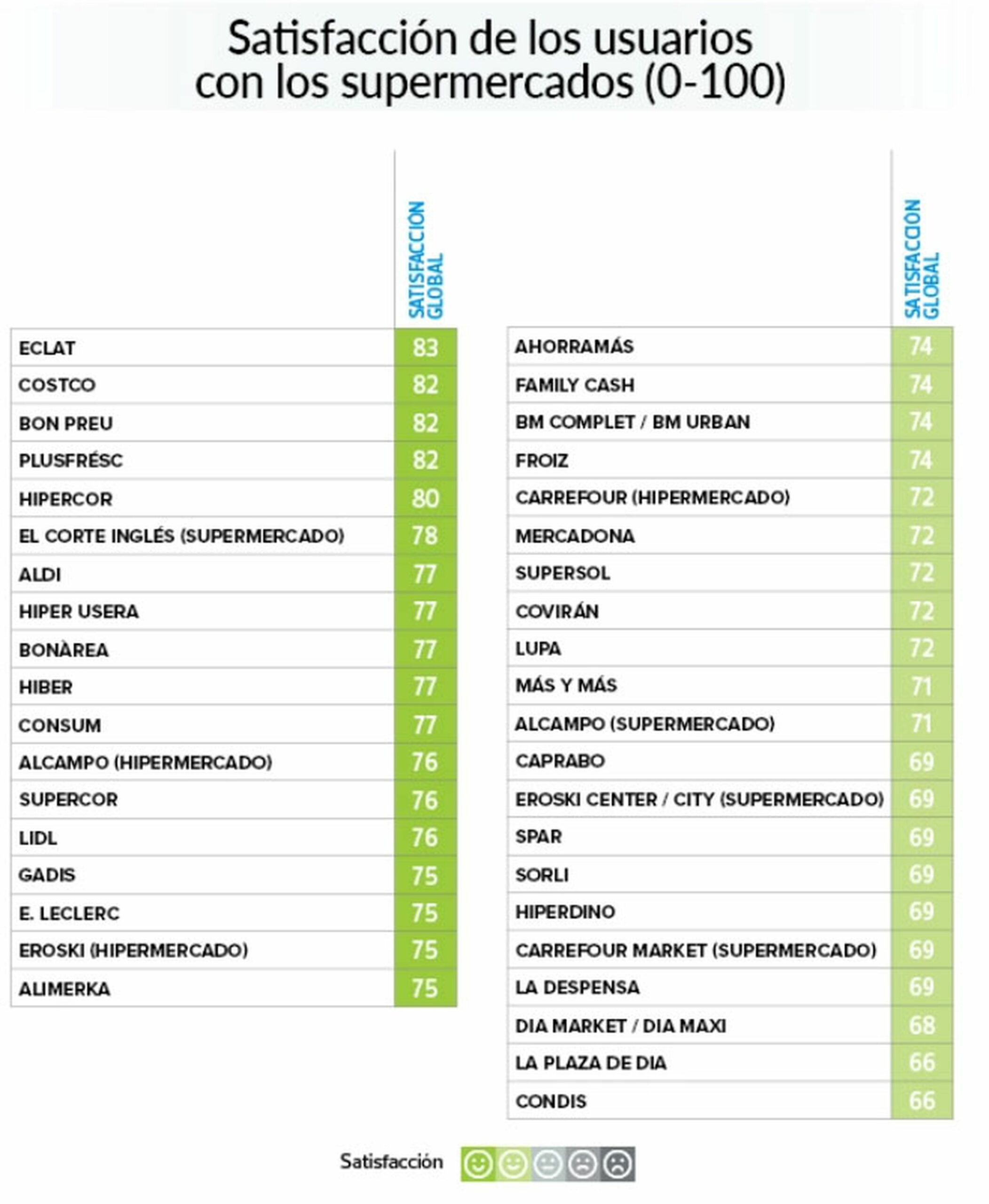 These are the favorite supermarkets of the Spanish