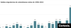 What is behind the record number of Colombians who emigrated in 2022?