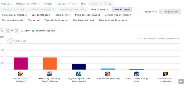 App Annie: Mobile Legends: Bang Bang ranks second in active users in the MOBA game category during the last quarter of 2022