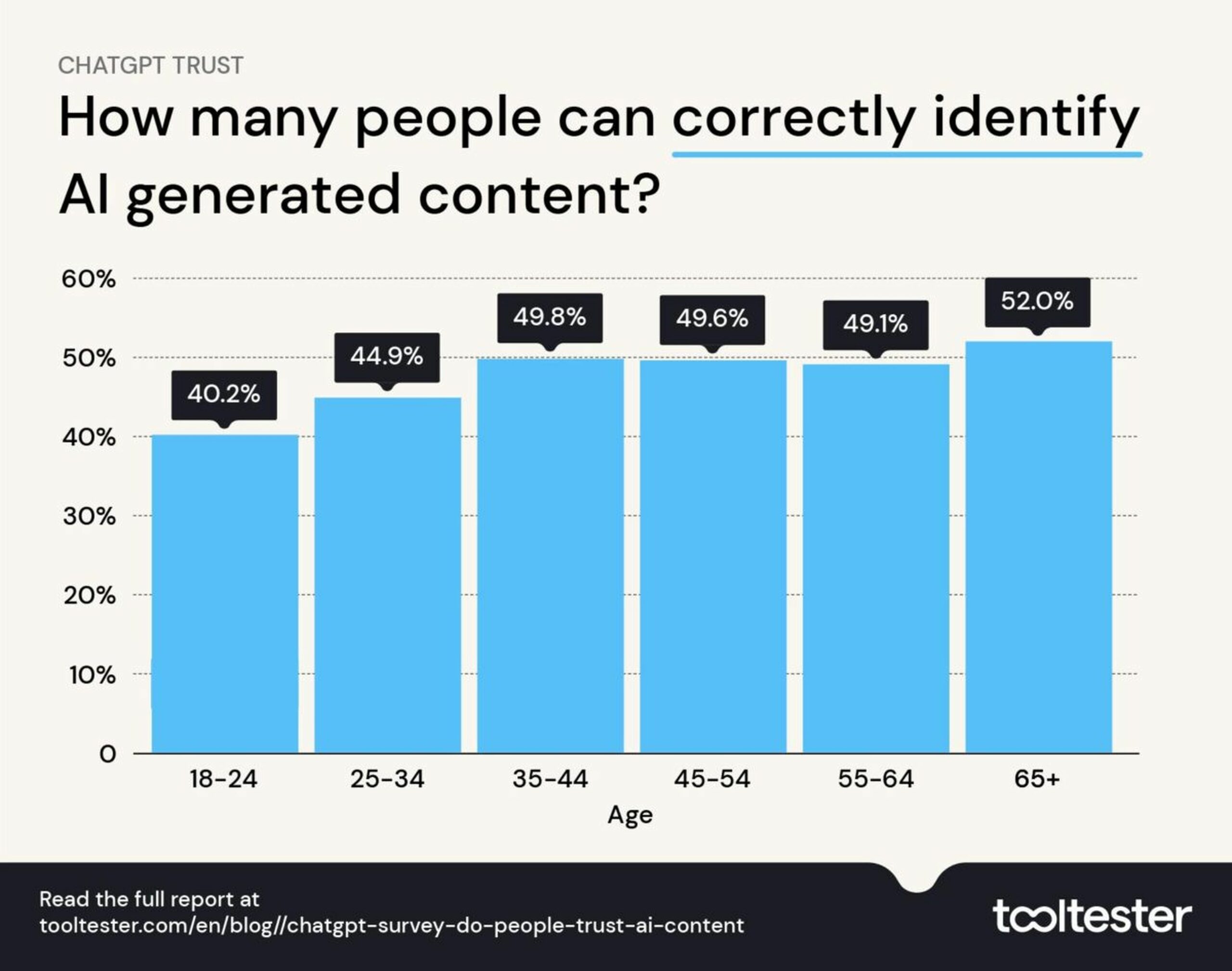 More than half of young people cannot tell the difference between a text written by ChatGPT or by a human