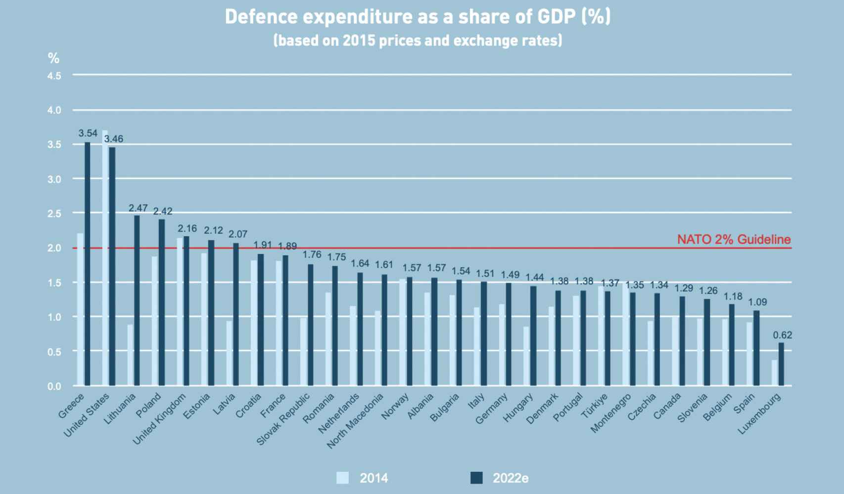 Military spending in NATO countries in 2022 (in % of GDP)