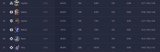 VALORANT: Gekko already outperforms other shooter duelists in win percentage