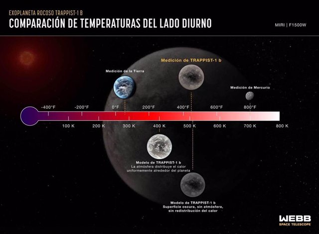 This plot compares the dayside temperature of TRAPPIST-1 b measured with Webb's Mid-Infrared Instrument (MIRI) against computer models of what the temperature would be under various conditions.