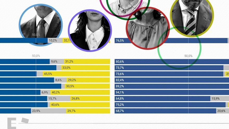 60% of voters pay more attention to the candidate in the municipal elections while in the regional elections the party weighs more