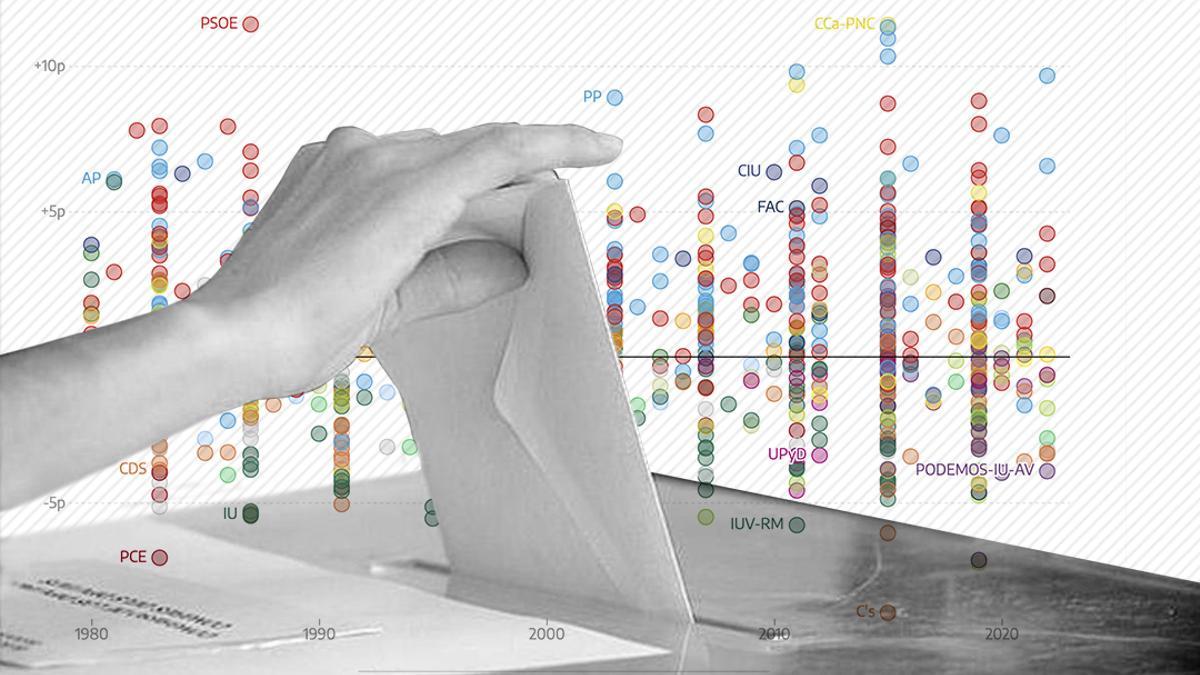 PSOE, PP and Coalición Canaria, the parties that have benefited the most from the autonomous electoral systems since 2018