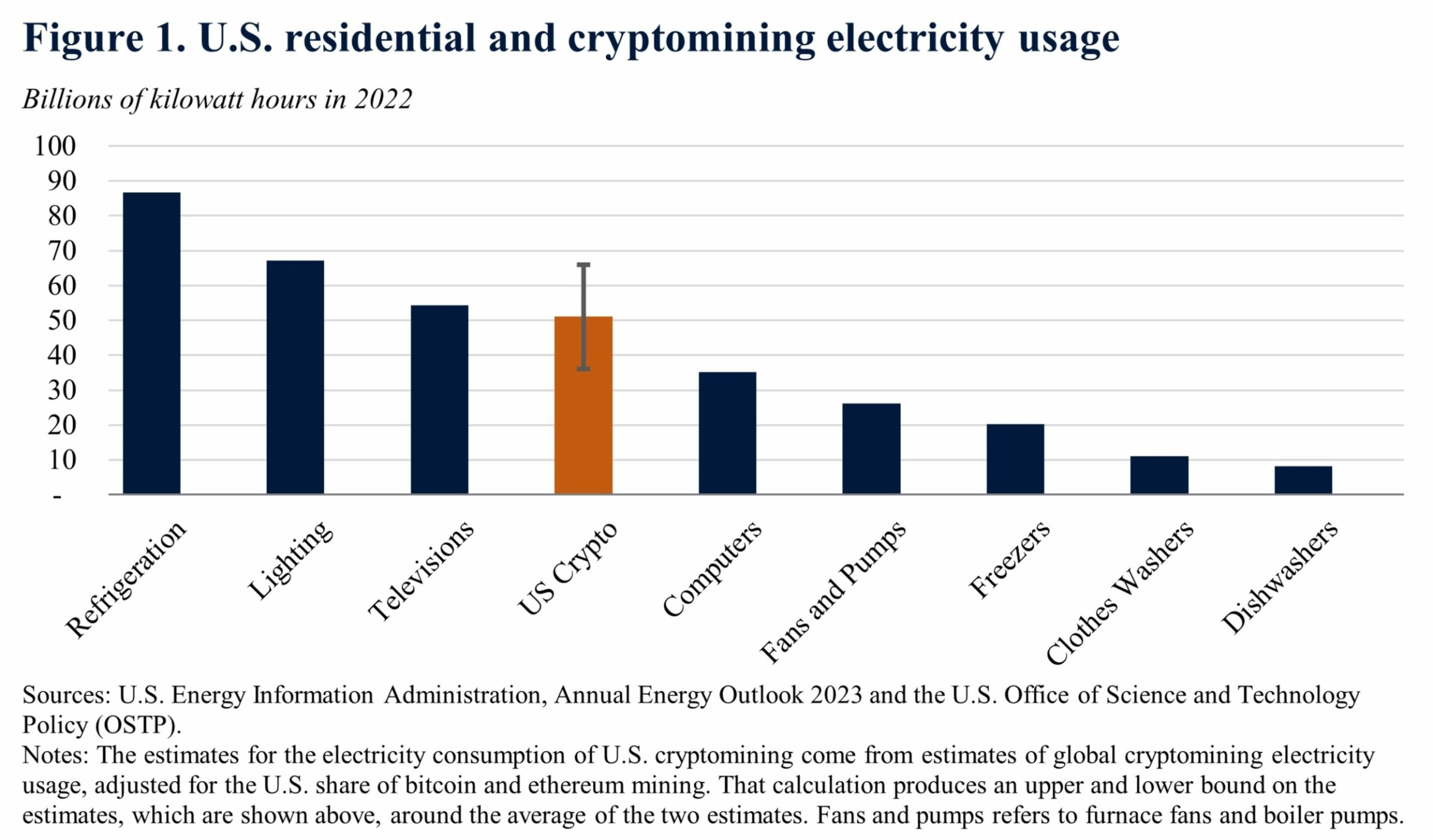 Bitcoin consumption in the United States in 2022