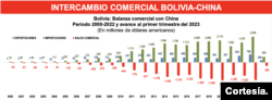 Bolivia - China trade exchange.  Image taken from the Biweekly Electronic Bulletin of the Bolivian Institute of Foreign Trade.