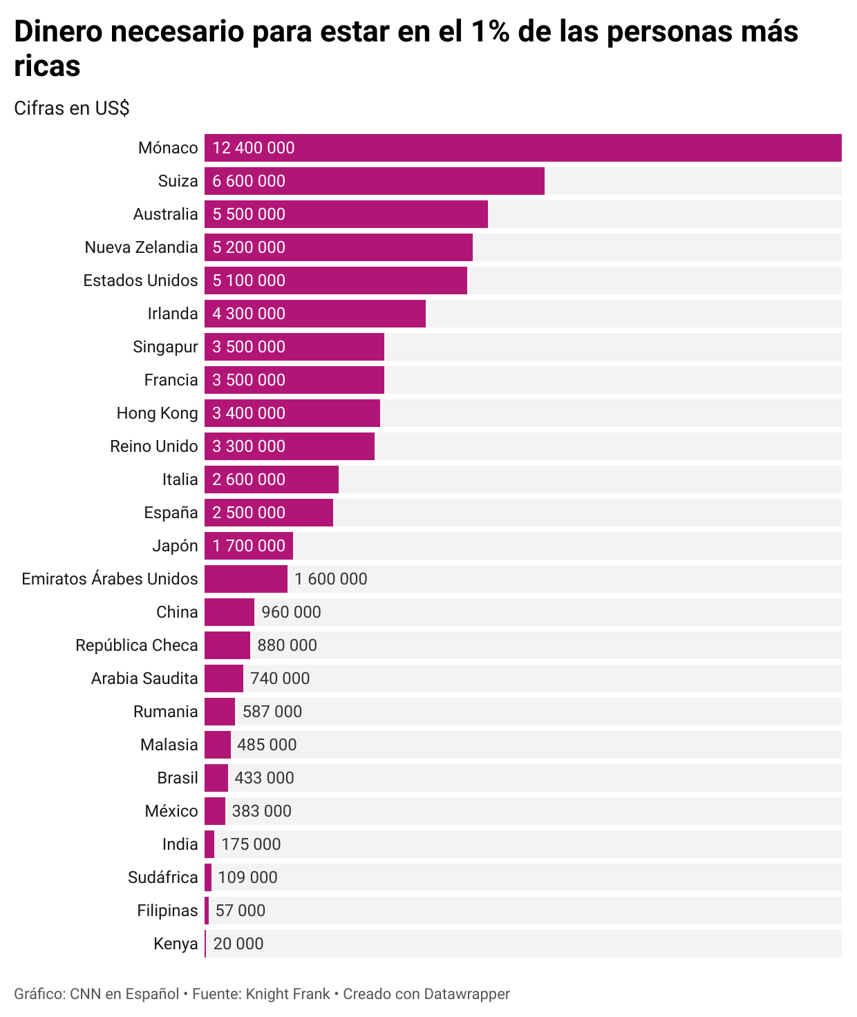 How much money would you have to have to be in the richest 1% of these countries in the world?