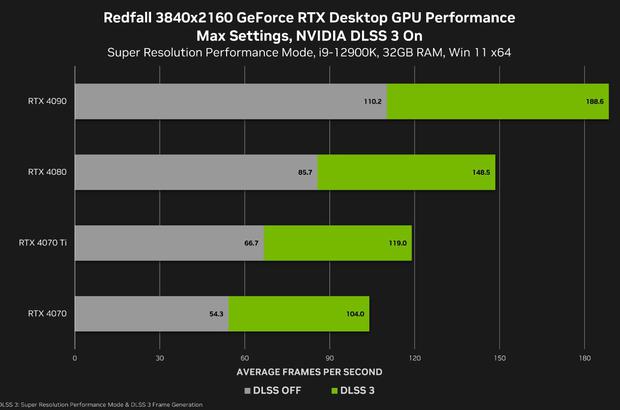 NVIDIA RTX 4070 reports over 100 fps at 4K resolution in Redfall