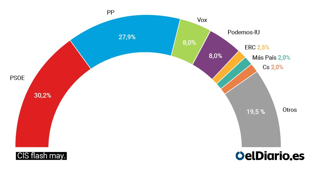 The CIS gives the PSOE as the winner of the municipal elections, with more than two points of advantage over the PP