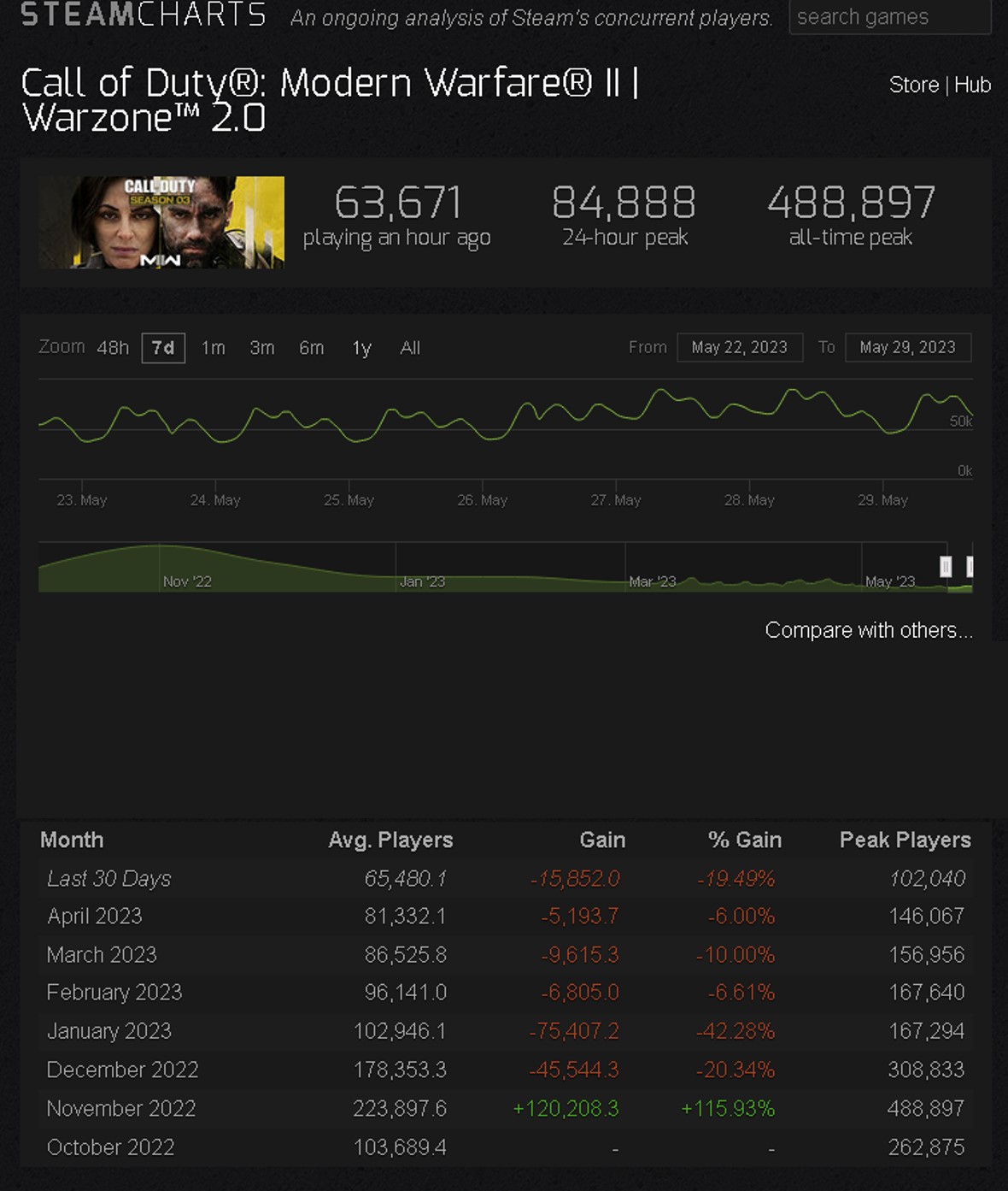 Image via Steam Charts