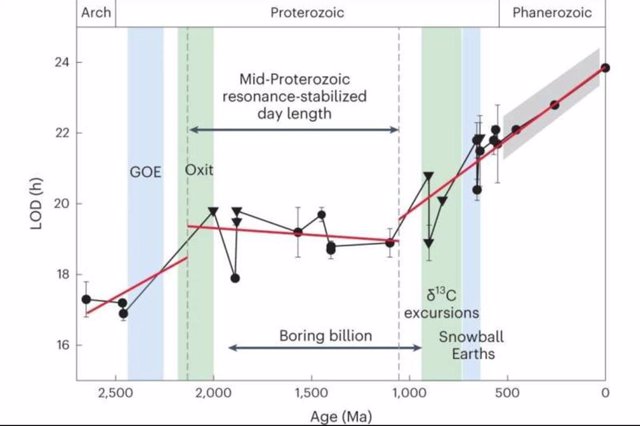 Evolution of the terrestrial day throughout the history of the planet