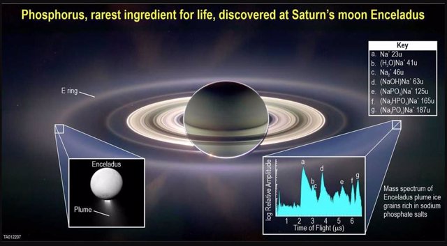 Phosphorus is present in the ocean under the ice covering Saturn's moon Enceladus.