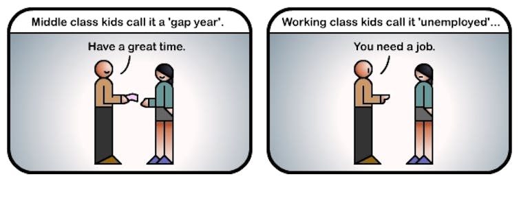 Bullets about what the gap year means depending on the socioeconomic level.  For the middle class, a year off;  for the working class, being unemployed.