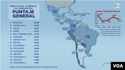 The fight against corruption in Latin America worsens, Venezuela in the queue, reveals report