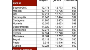 Gasoline prices for June 2023