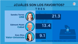 Who are the favorite candidates for the presidency of Guatemala in the elections this Sunday, June 25?