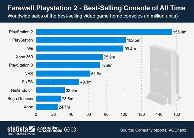 Ranking of best-selling consoles (Statista)