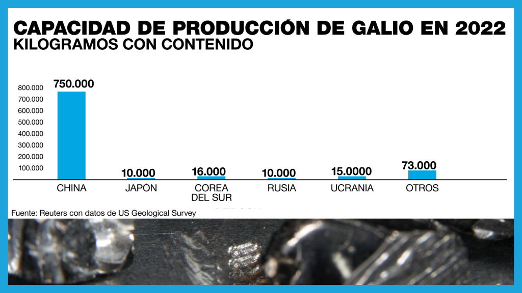 China is the world's largest producer of gallium and germanium