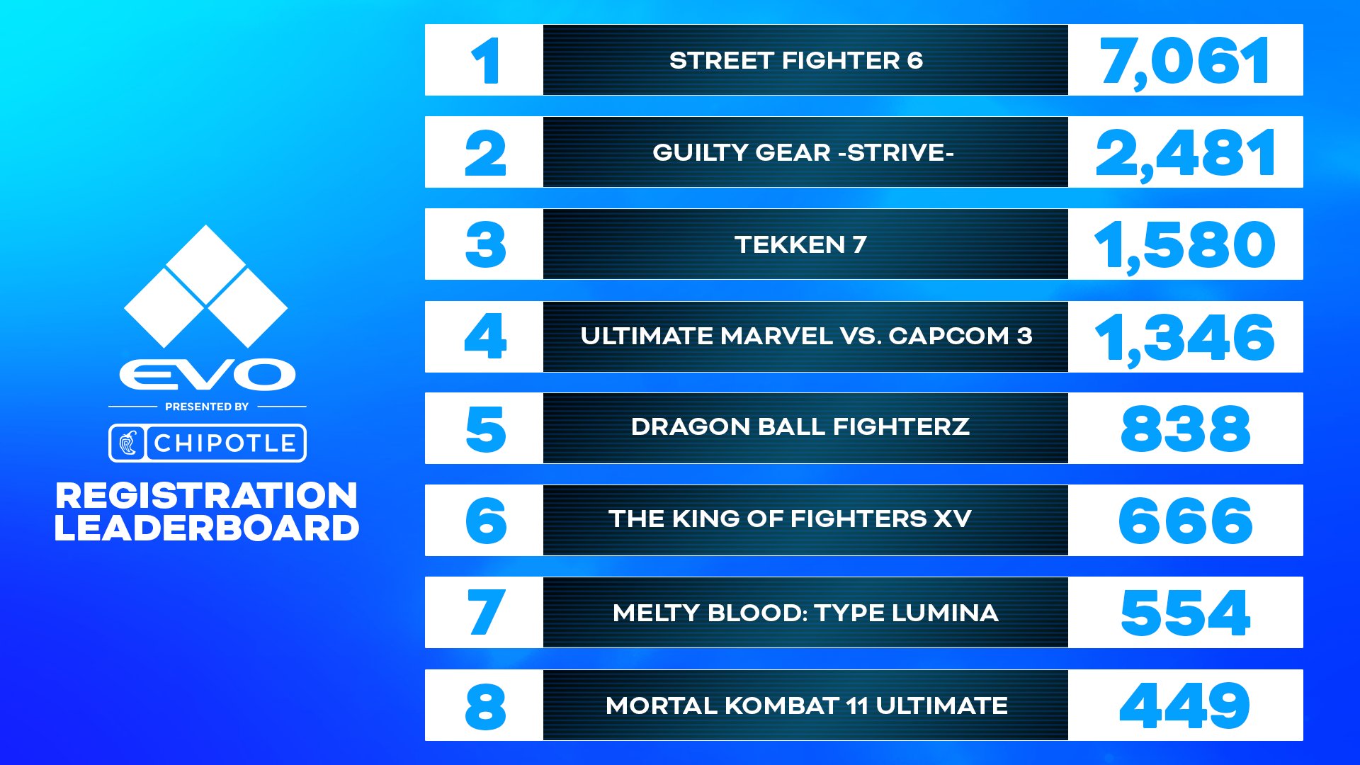 More than 9000 people will compete in EVO 2023, who will succeed?