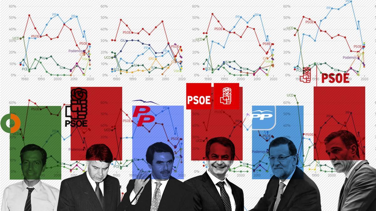 How has your municipality voted since 1977?  The evolution of the vote for each party in democracy