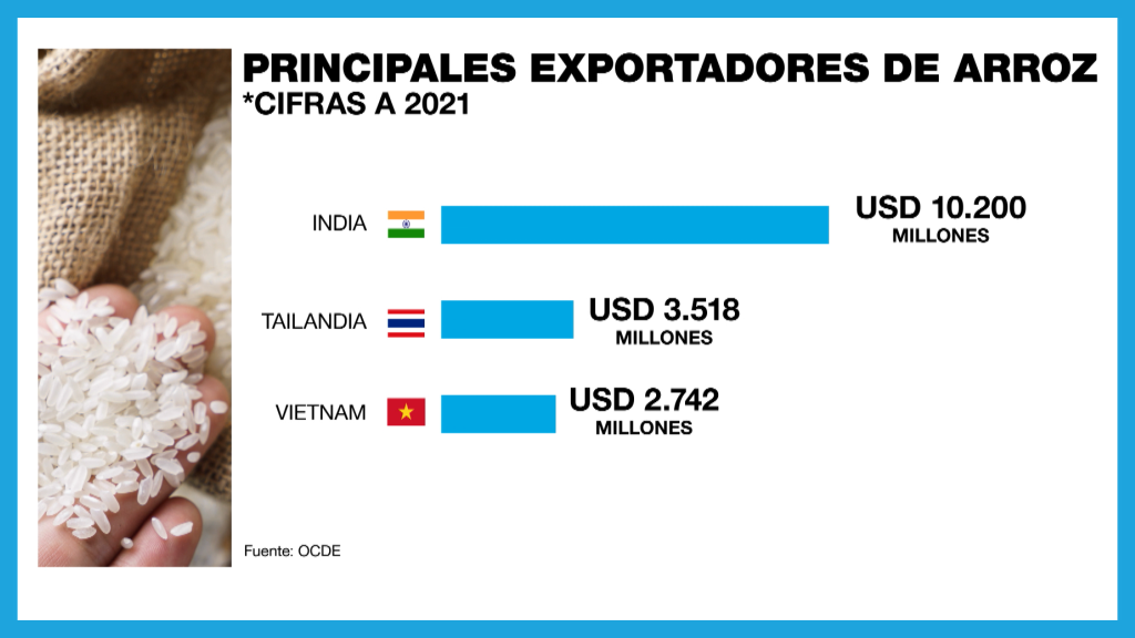 India is the world's largest exporter of rice