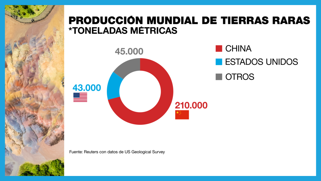 China dominates world production of rare earths