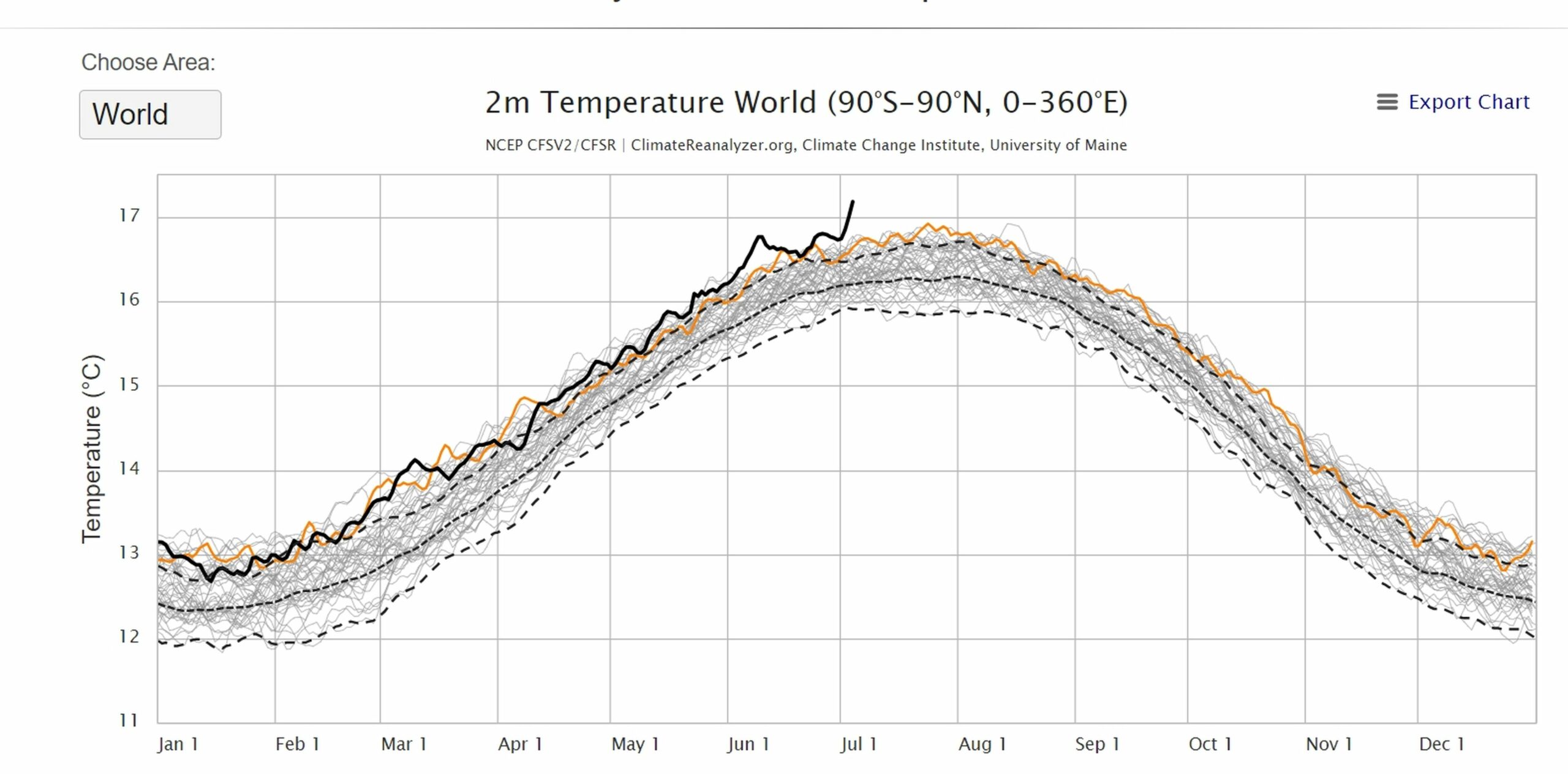 temperature records