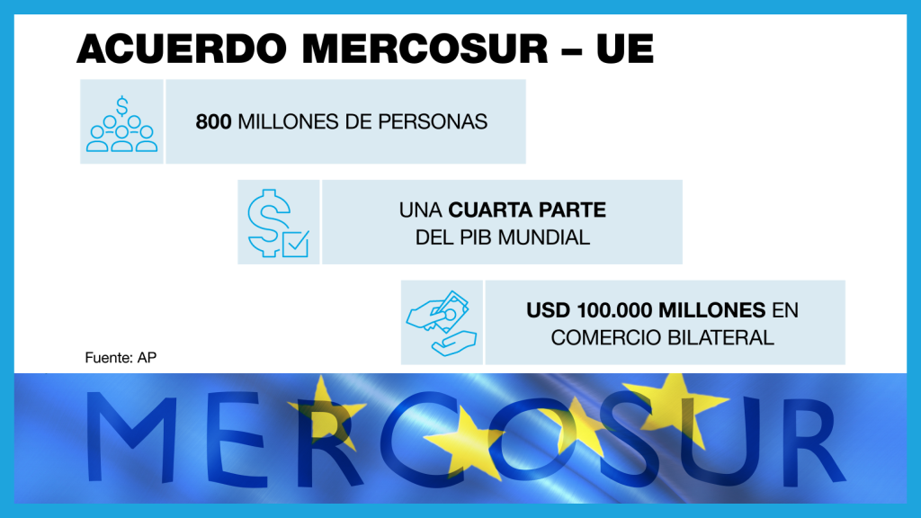 Mercosur - EU Agreement