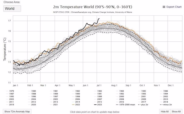 World temperature record for July 6, 2023