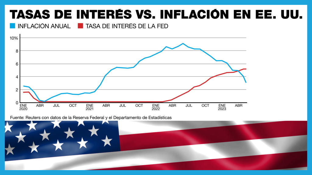 Inflation in the United States fell to its lowest rate in more than two years.