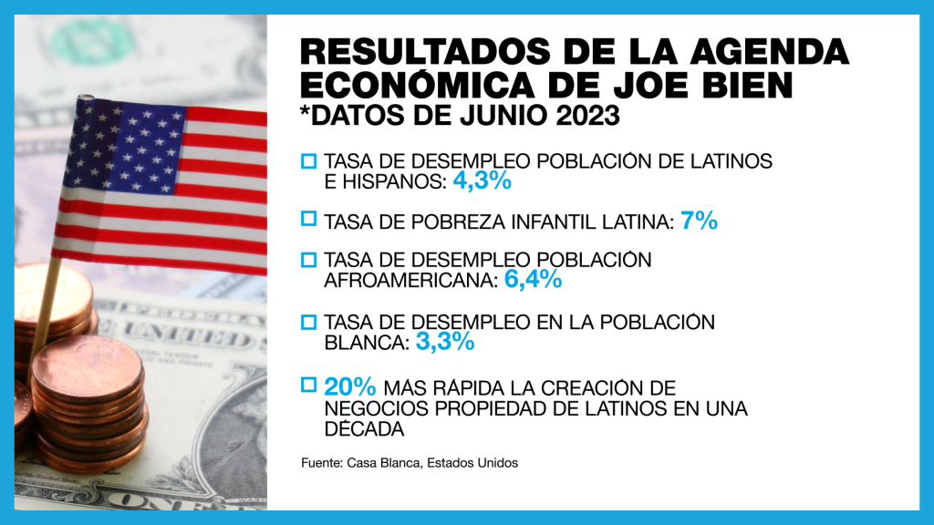 The White House showed that unemployment for the Latino and Hispanic population in the United States reached its lowest level since records were available, when in June it stood at 4.3%.