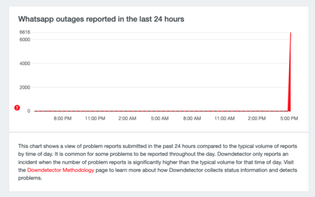 Down Detector Whatsapp