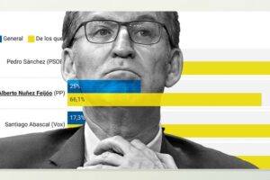 Feijóo is the worst valued political leader among his own voters