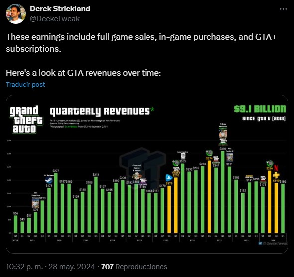 The success of GTA V