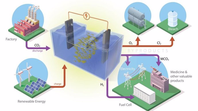 The Battery Developed at ORNL, Consisting of Two Electrodes in a Salt Water Solution, Draws Atmospheric Carbon Dioxide into Its Electrochemical Reaction and Releases Only Valuable Byproducts.