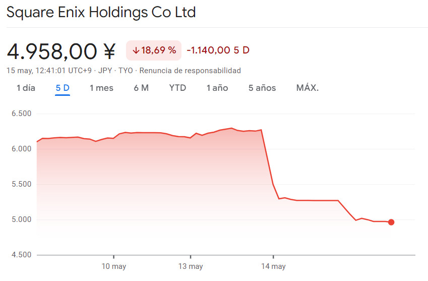 This is how strong the fall of Square Enix was (image via Google Finance)