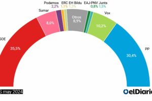 The CIS places the PSOE as the winner of the elections with five points ahead of the PP