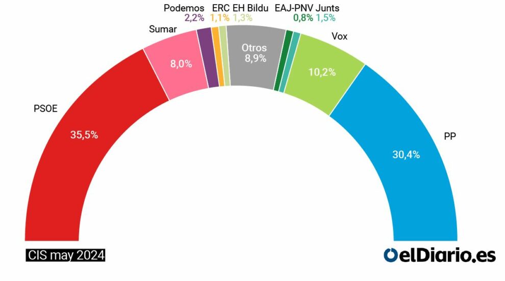 The CIS places the PSOE as the winner of the elections with five points ahead of the PP