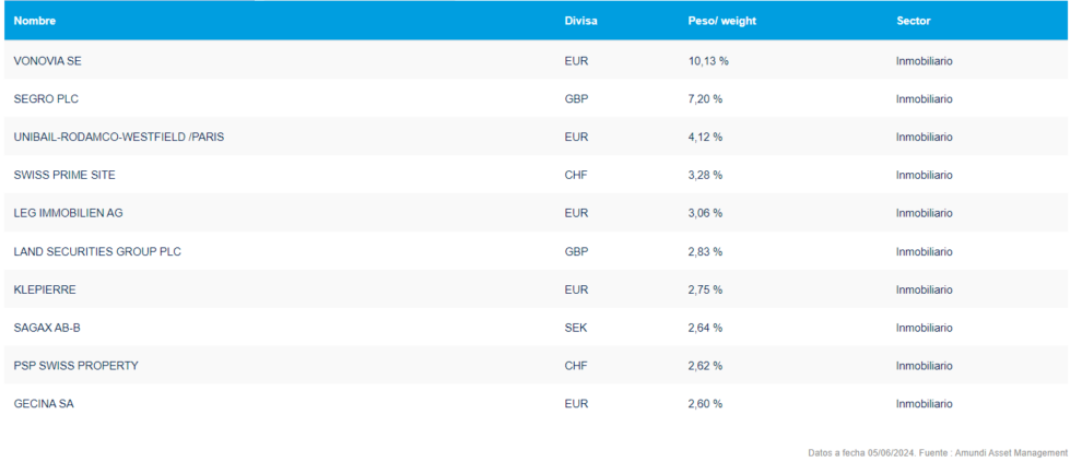 ETF to capture the potential of the real estate sector and REITs in Europe