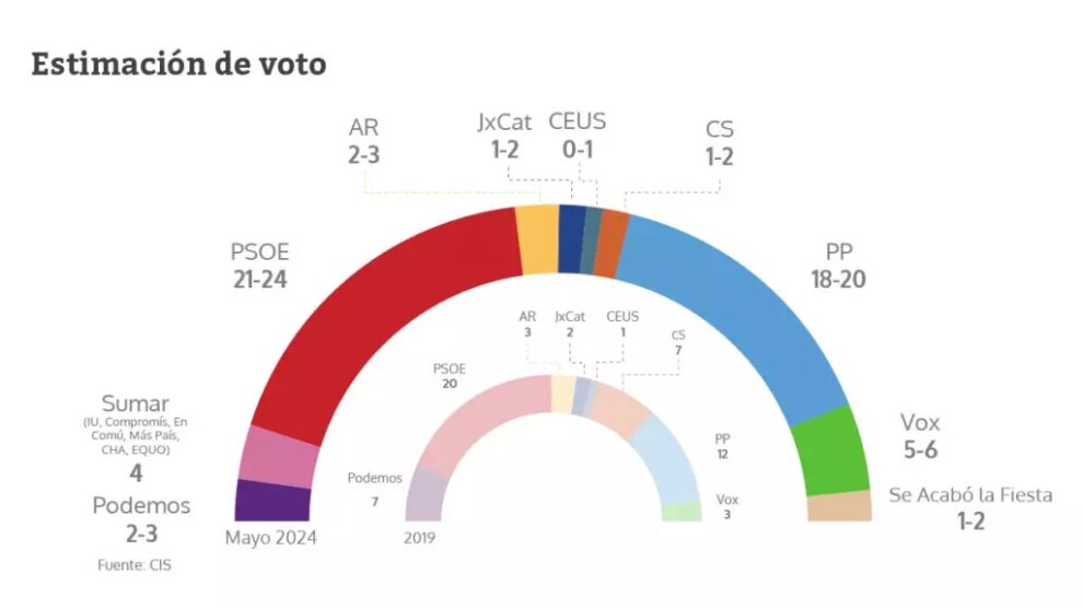 The CIS of Tezanos places the PSOE as winner of the European elections with five points of advantage over the PP