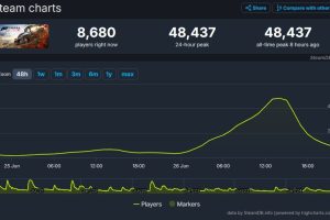 Forza Horizon 4 saw a dramatic increase in players on Steam