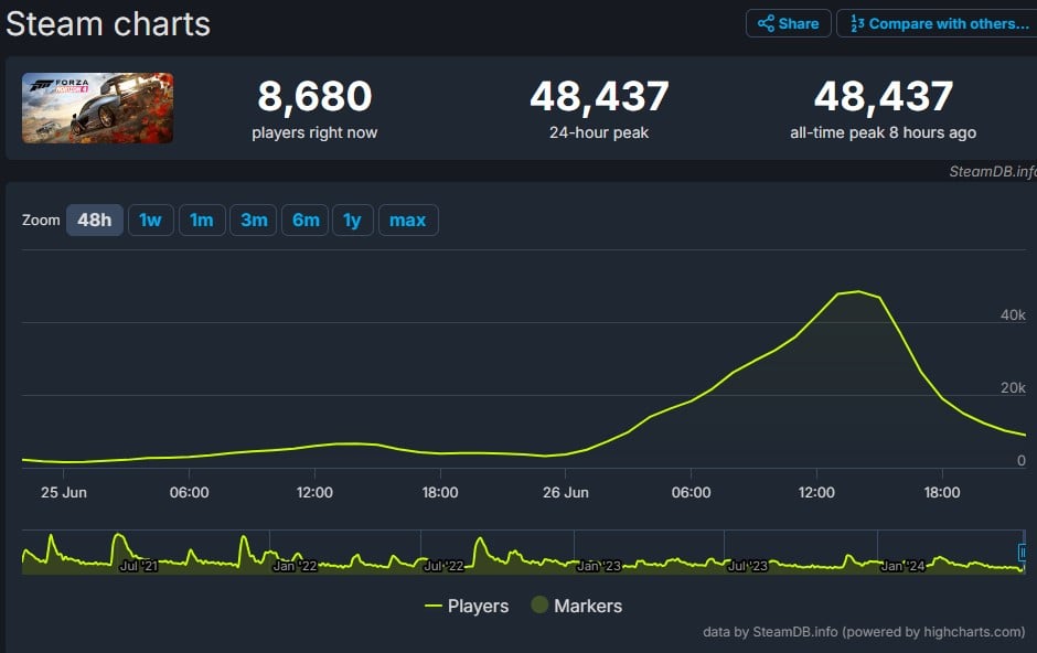 Forza Horizon 4 saw a dramatic increase in players on Steam