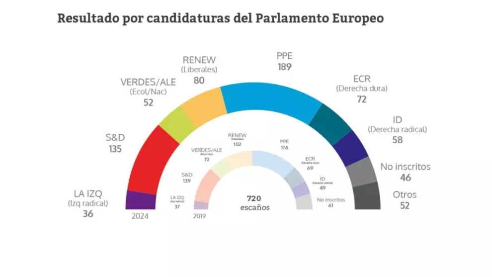 Historic turn to the right in Europe with the victory of the EPP and the rise of the radicals