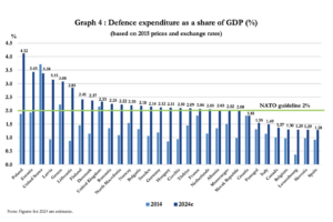 Defense spending in NATO countries