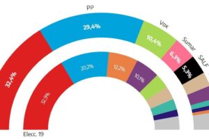 The CIS insists that the PSOE will win the European elections but reduces its advantage over the PP